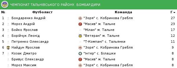 3 тальне
