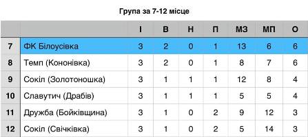 7-12 драбів
