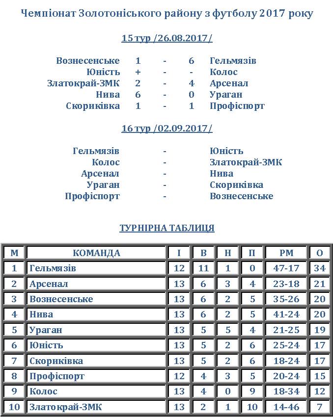 Золотоноша чемпіонат