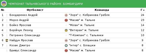 Тальне 2