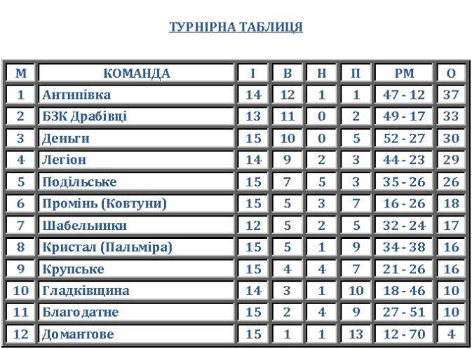золотоноша першість 2