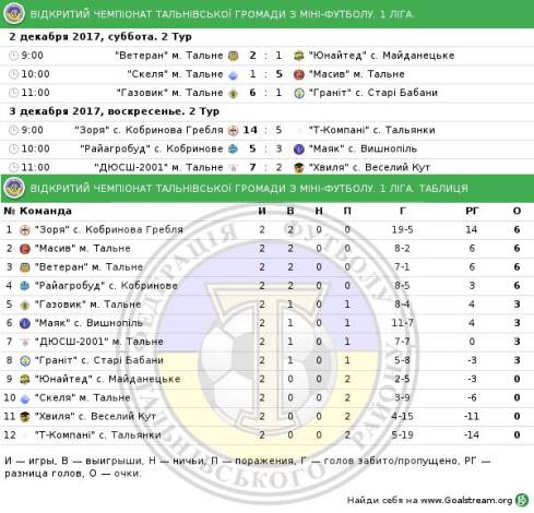 0812 тальне 1 ліга